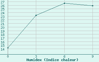 Courbe de l'humidex pour Ura-Tyube