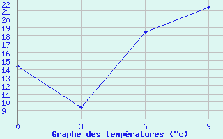 Courbe de tempratures pour Florina