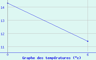 Courbe de tempratures pour Diepenbeek (Be)