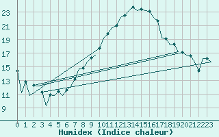 Courbe de l'humidex pour Luxembourg (Lux)