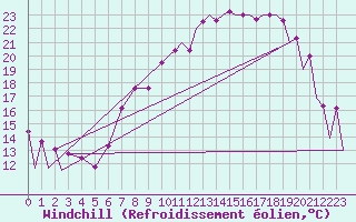 Courbe du refroidissement olien pour Belfast / Aldergrove Airport