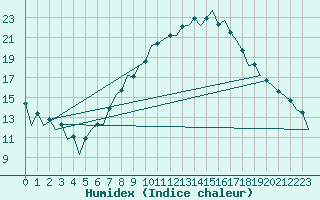 Courbe de l'humidex pour Hof