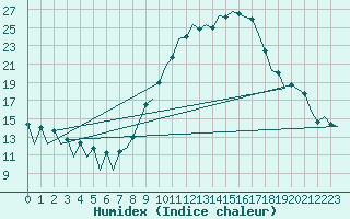 Courbe de l'humidex pour Logrono (Esp)