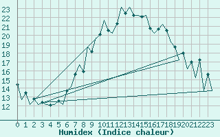 Courbe de l'humidex pour Lugano (Sw)