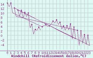 Courbe du refroidissement olien pour Timisoara