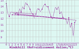 Courbe du refroidissement olien pour Aberdeen (UK)