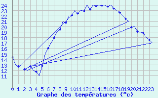 Courbe de tempratures pour Muenster / Osnabrueck