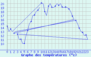 Courbe de tempratures pour Muenster / Osnabrueck