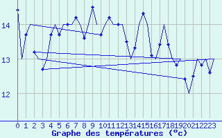 Courbe de tempratures pour Stornoway
