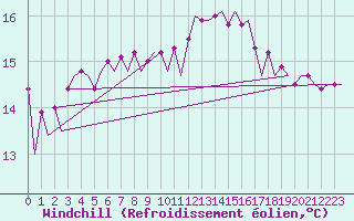Courbe du refroidissement olien pour Platform J6-a Sea