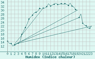 Courbe de l'humidex pour Vilhelmina