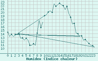 Courbe de l'humidex pour Burgos (Esp)