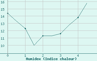 Courbe de l'humidex pour Kayseri / Erkilet