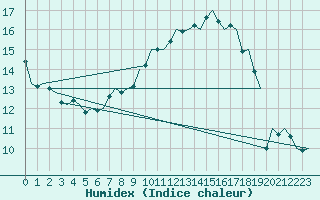 Courbe de l'humidex pour Karlsborg