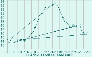 Courbe de l'humidex pour Beograd / Surcin