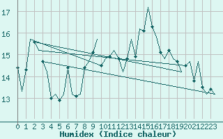 Courbe de l'humidex pour Wittmundhaven