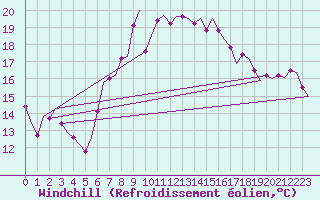 Courbe du refroidissement olien pour Oostende (Be)