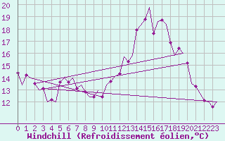 Courbe du refroidissement olien pour Maastricht / Zuid Limburg (PB)