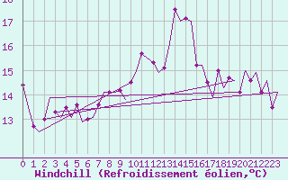 Courbe du refroidissement olien pour Treviso / S. Angelo