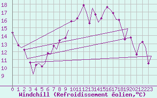 Courbe du refroidissement olien pour Fritzlar