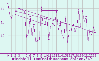 Courbe du refroidissement olien pour Varna