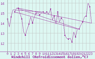 Courbe du refroidissement olien pour Le Goeree