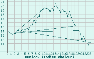 Courbe de l'humidex pour Reus (Esp)