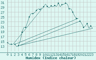 Courbe de l'humidex pour Minsk