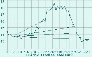 Courbe de l'humidex pour Jersey (UK)