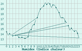 Courbe de l'humidex pour Bonn (All)