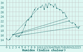 Courbe de l'humidex pour Augsburg