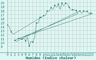 Courbe de l'humidex pour Almeria / Aeropuerto