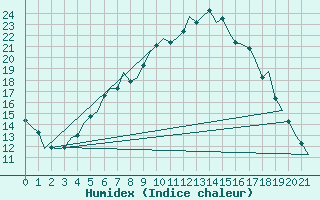 Courbe de l'humidex pour Namsos Lufthavn