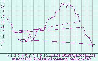 Courbe du refroidissement olien pour Niederstetten