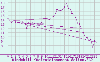 Courbe du refroidissement olien pour Tanger Aerodrome