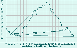 Courbe de l'humidex pour Hof