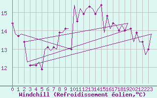 Courbe du refroidissement olien pour Leeuwarden