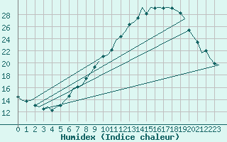 Courbe de l'humidex pour Rheine-Bentlage