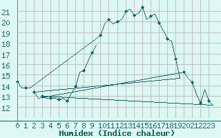 Courbe de l'humidex pour Ingolstadt