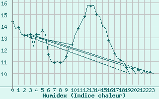 Courbe de l'humidex pour Schaffen (Be)