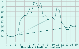 Courbe de l'humidex pour Tallinn