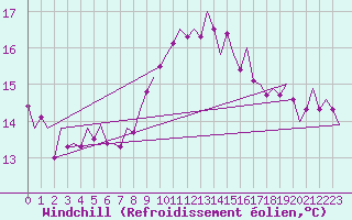 Courbe du refroidissement olien pour Rheine-Bentlage