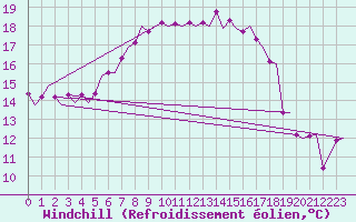 Courbe du refroidissement olien pour Vlieland