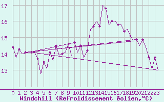 Courbe du refroidissement olien pour Platform L9-ff-1 Sea