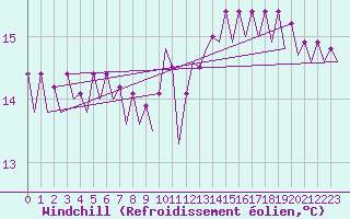 Courbe du refroidissement olien pour Platform K14-fa-1c Sea