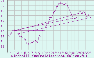 Courbe du refroidissement olien pour Platform Awg-1 Sea