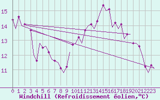 Courbe du refroidissement olien pour Dresden-Klotzsche