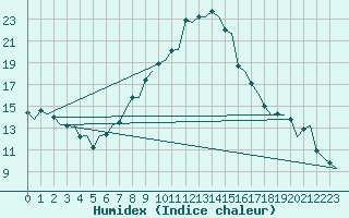 Courbe de l'humidex pour Groningen Airport Eelde