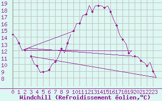 Courbe du refroidissement olien pour Linz / Hoersching-Flughafen