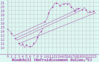 Courbe du refroidissement olien pour Oostende (Be)
